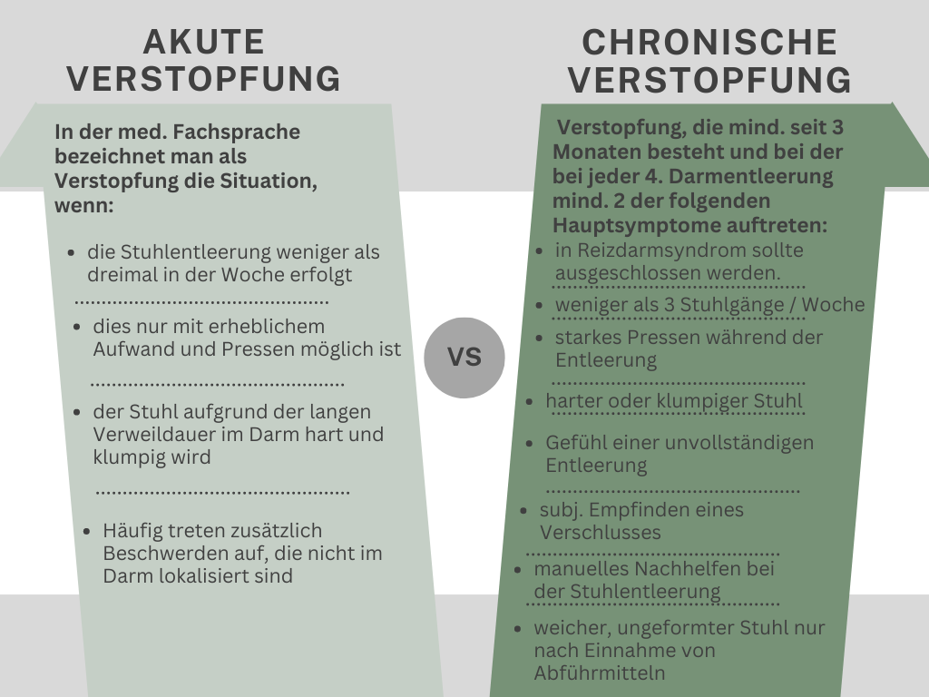 akute und chronische Verstopfung
